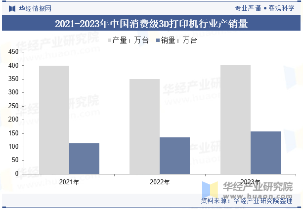 2021-2023年中国消费级3D打印机行业产销量