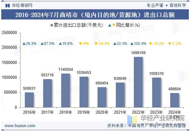 2016-2024年7月曲靖市（境内目的地/货源地）进出口总额