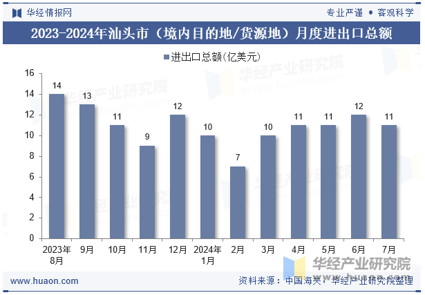 2023-2024年汕头市（境内目的地/货源地）月度进出口总额