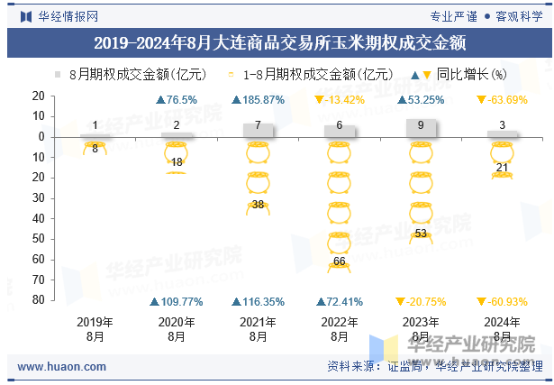 2019-2024年8月大连商品交易所玉米期权成交金额