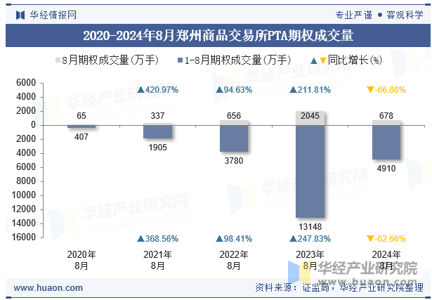 2020-2024年8月郑州商品交易所PTA期权成交量