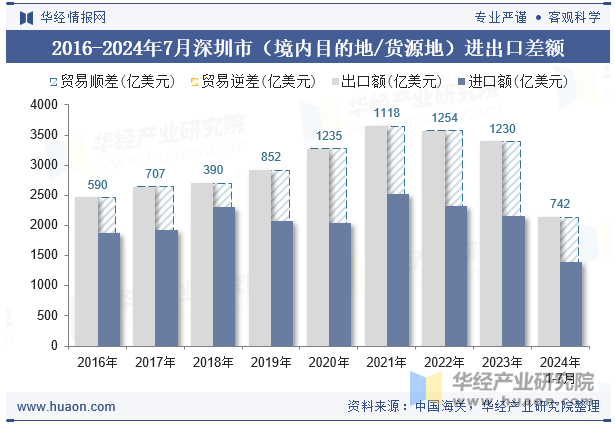 2016-2024年7月深圳市（境内目的地/货源地）进出口差额