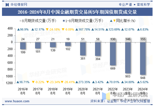 2016-2024年8月中国金融期货交易所5年期国债期货成交量