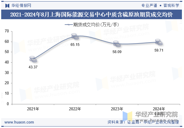 2021-2024年8月上海国际能源交易中心中质含硫原油期货成交均价