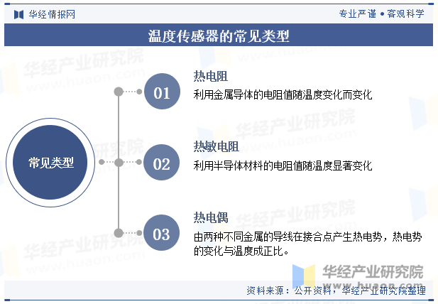 温度传感器的常见类型