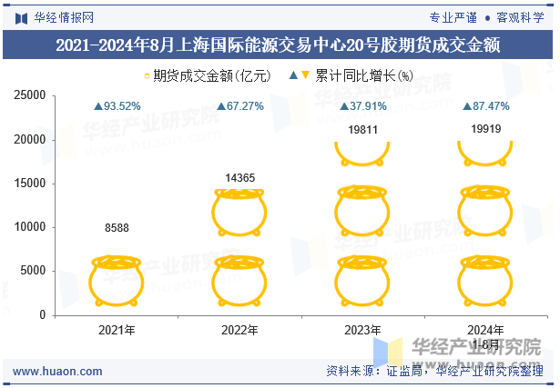 2021-2024年8月上海国际能源交易中心20号胶期货成交金额