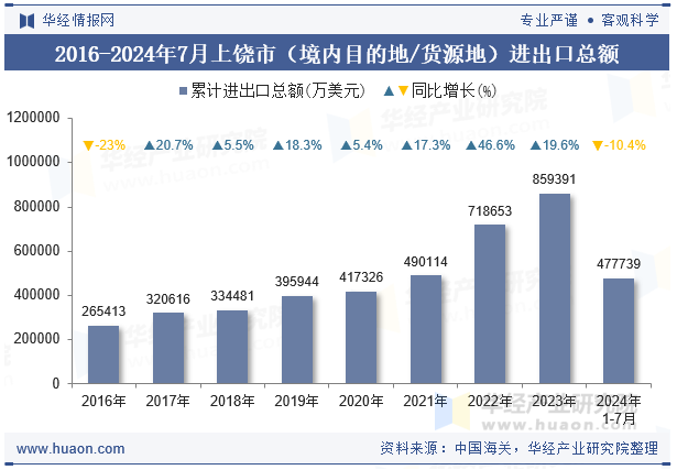 2016-2024年7月上饶市（境内目的地/货源地）进出口总额
