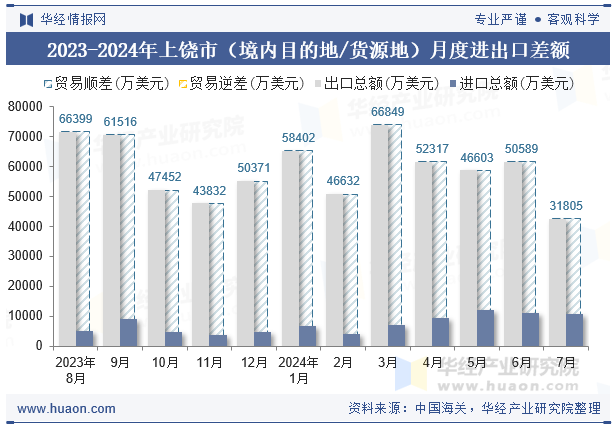 2023-2024年上饶市（境内目的地/货源地）月度进出口差额