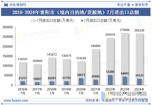 2016-2024年襄阳市（境内目的地/货源地）7月进出口总额