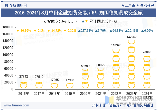 2016-2024年8月中国金融期货交易所5年期国债期货成交金额