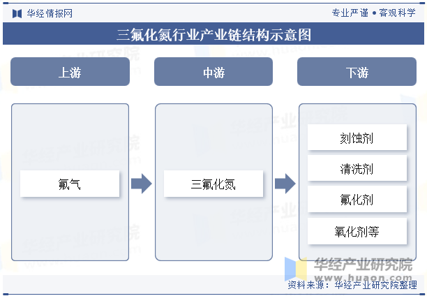 三氟化氮行业产业链结构示意图