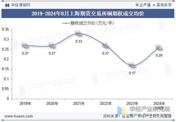 2019-2024年8月上海期货交易所铜期权成交均价