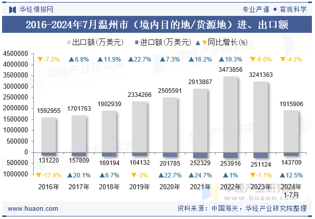 2016-2024年7月温州市（境内目的地/货源地）进、出口额