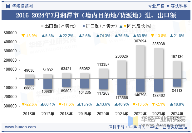 2016-2024年7月湘潭市（境内目的地/货源地）进、出口额