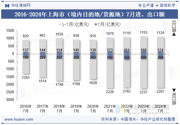 2016-2024年上海市（境内目的地/货源地）7月进、出口额