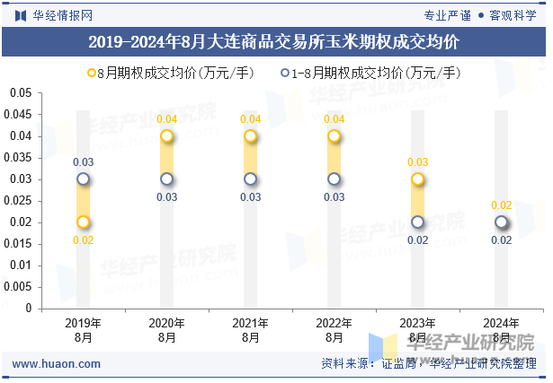 2019-2024年8月大连商品交易所玉米期权成交均价