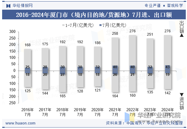 2016-2024年厦门市（境内目的地/货源地）7月进、出口额