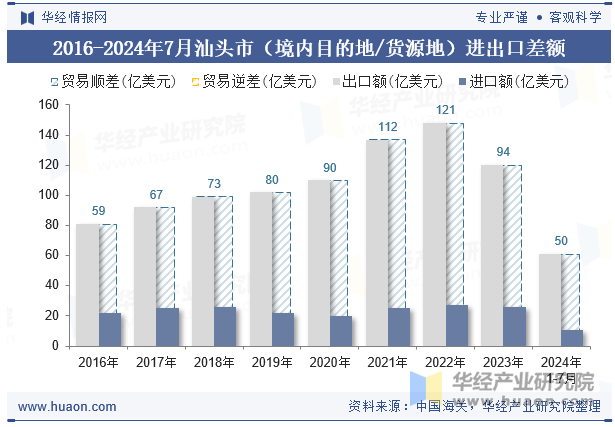 2016-2024年7月汕头市（境内目的地/货源地）进出口差额