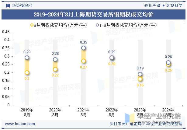 2019-2024年8月上海期货交易所铜期权成交均价