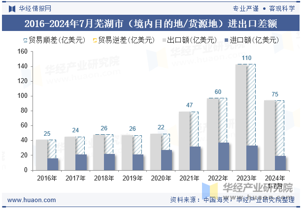 2016-2024年7月芜湖市（境内目的地/货源地）进出口差额