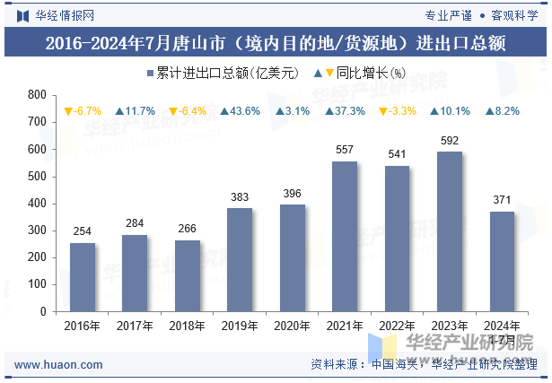 2016-2024年7月唐山市（境内目的地/货源地）进出口总额