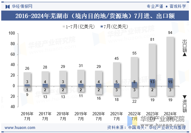 2016-2024年芜湖市（境内目的地/货源地）7月进、出口额