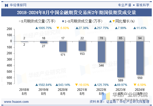 2018-2024年8月中国金融期货交易所2年期国债期货成交量