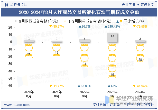 2020-2024年8月大连商品交易所液化石油气期权成交金额