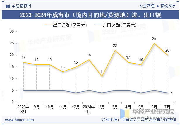 2023-2024年威海市（境内目的地/货源地）进、出口额