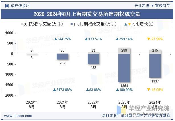 2020-2024年8月上海期货交易所锌期权成交量