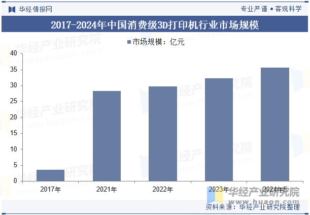 2017-2024年中国消费级3D打印机行业市场规模