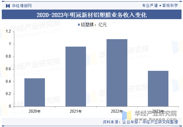 2020-2023年明冠新材铝塑膜业务收入变化