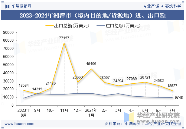 2023-2024年湘潭市（境内目的地/货源地）进、出口额