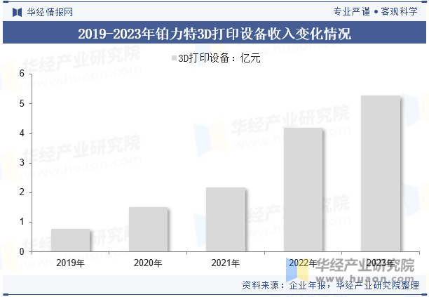 2019-2023年铂力特3D打印设备收入变化情况