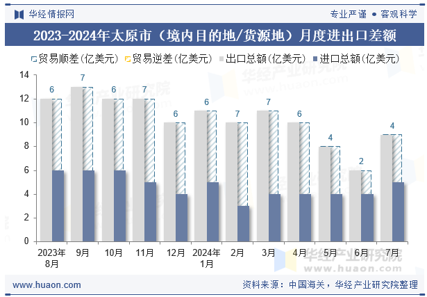 2023-2024年太原市（境内目的地/货源地）月度进出口差额