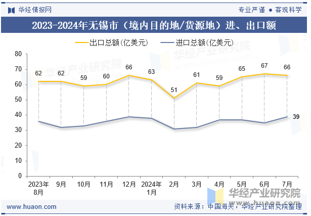 2023-2024年无锡市（境内目的地/货源地）进、出口额