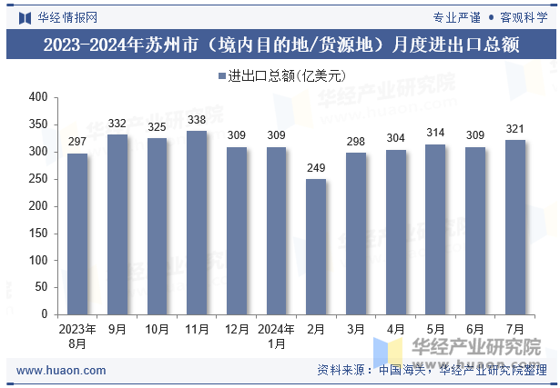 2023-2024年苏州市（境内目的地/货源地）月度进出口总额