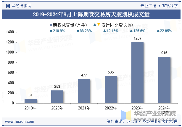 2019-2024年8月上海期货交易所天胶期权成交量