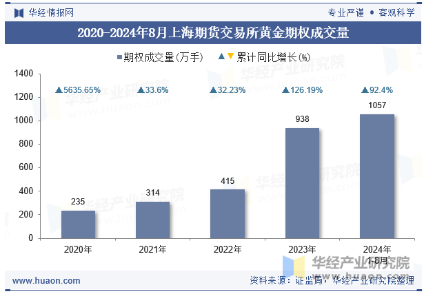 2020-2024年8月上海期货交易所黄金期权成交量