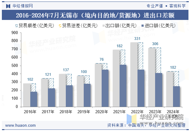 2016-2024年7月无锡市（境内目的地/货源地）进出口差额