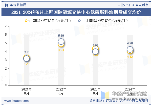 2021-2024年8月上海国际能源交易中心低硫燃料油期货成交金额