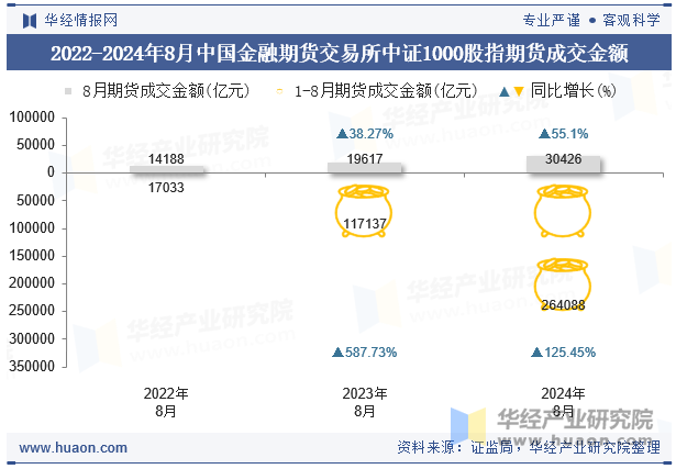 2022-2024年8月中国金融期货交易所中证1000股指期货成交金额