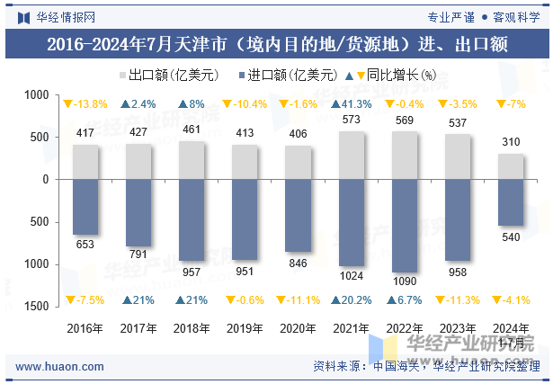 2016-2024年7月天津市（境内目的地/货源地）进、出口额