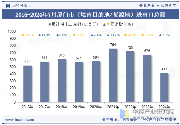 2016-2024年7月厦门市（境内目的地/货源地）进出口总额