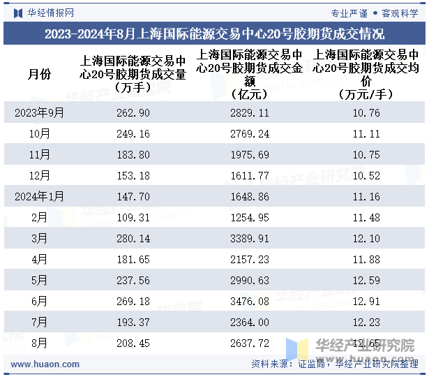 2023-2024年8月上海国际能源交易中心20号胶期货成交情况