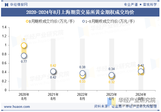 2020-2024年8月上海期货交易所黄金期权成交均价