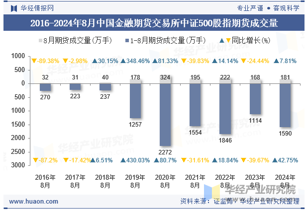 2016-2024年8月中国金融期货交易所中证500股指期货成交量