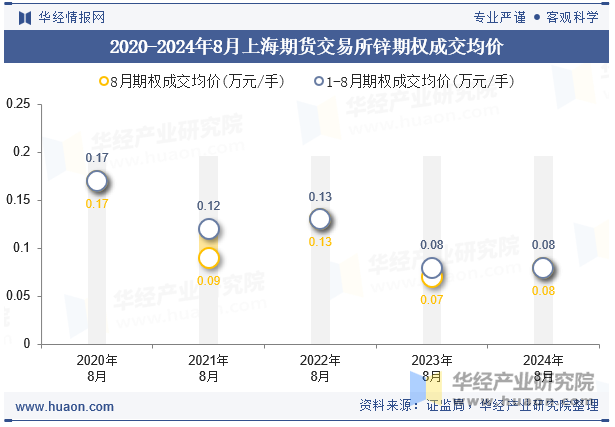 2020-2024年8月上海期货交易所锌期权成交均价