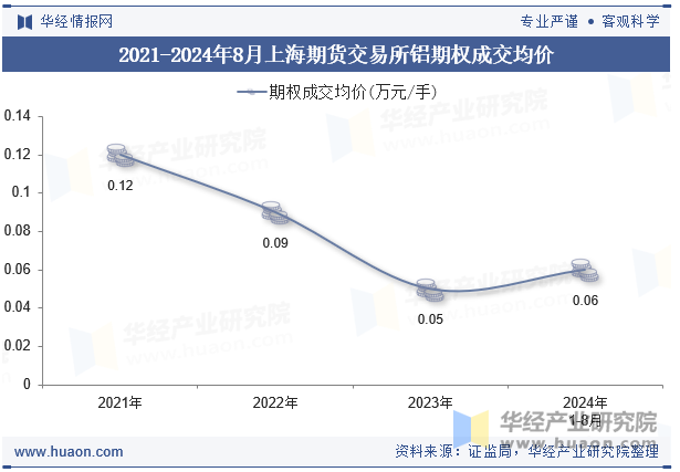 2021-2024年8月上海期货交易所铝期权成交均价