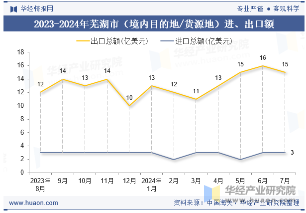 2023-2024年芜湖市（境内目的地/货源地）进、出口额